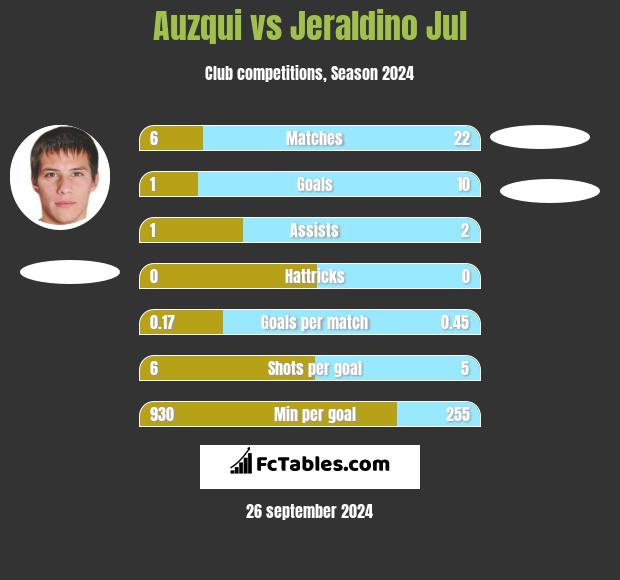 Auzqui vs Jeraldino Jul h2h player stats