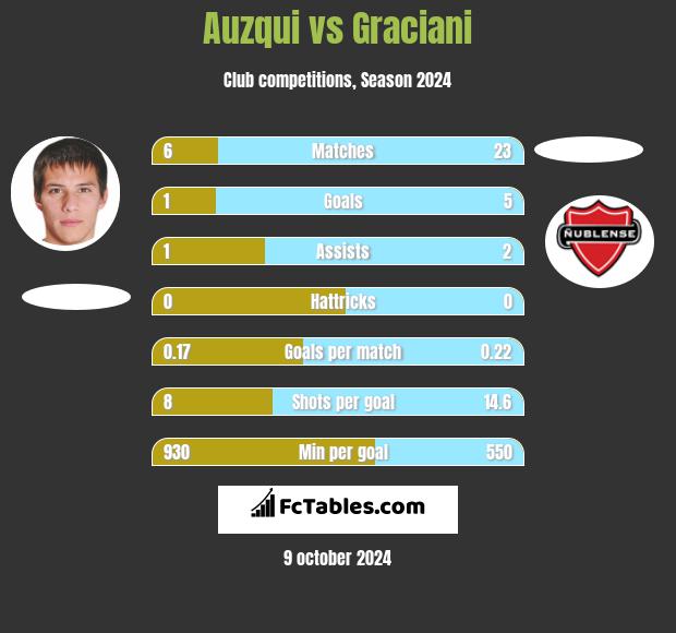 Auzqui vs Graciani h2h player stats