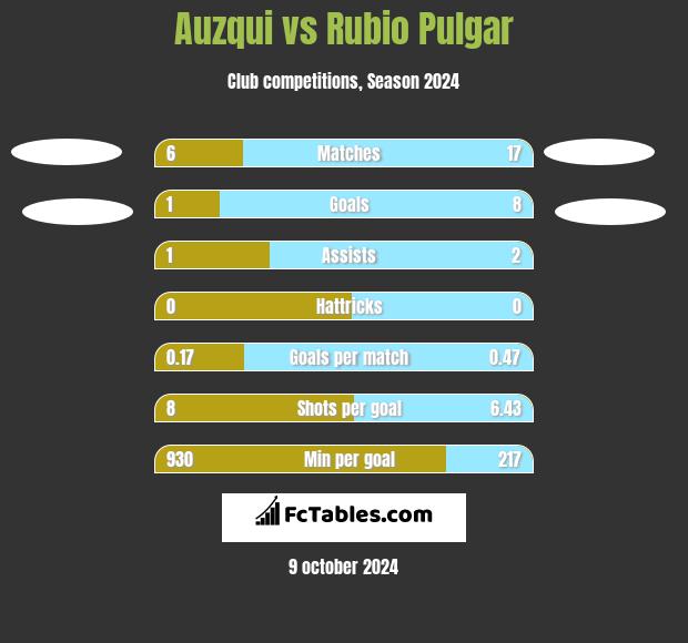 Auzqui vs Rubio Pulgar h2h player stats