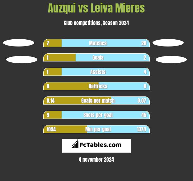 Auzqui vs Leiva Mieres h2h player stats