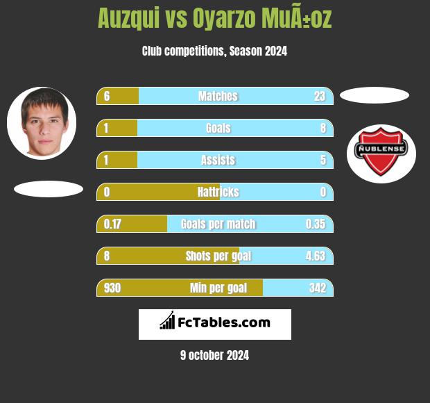 Auzqui vs Oyarzo MuÃ±oz h2h player stats