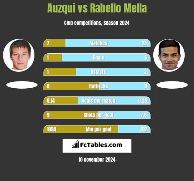 Auzqui vs Rabello Mella h2h player stats