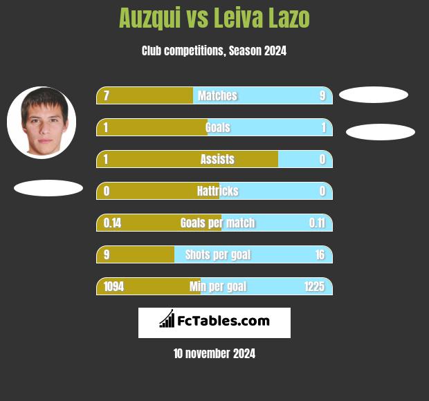 Auzqui vs Leiva Lazo h2h player stats