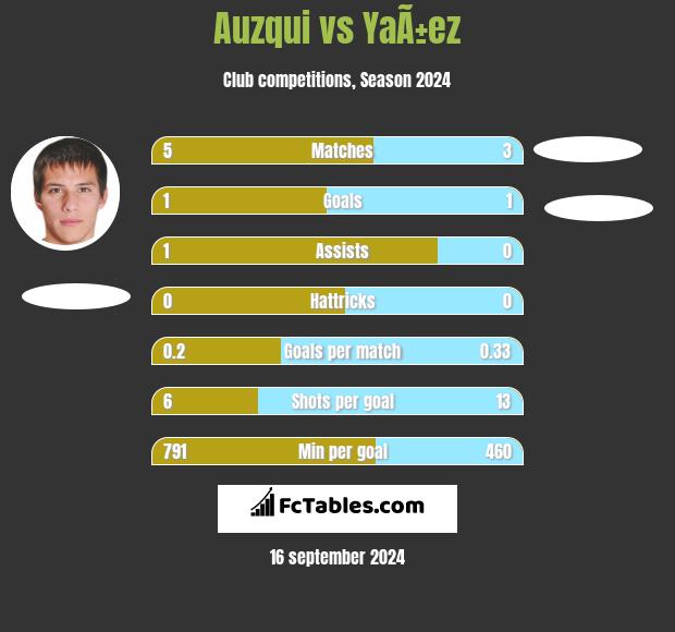 Auzqui vs YaÃ±ez h2h player stats