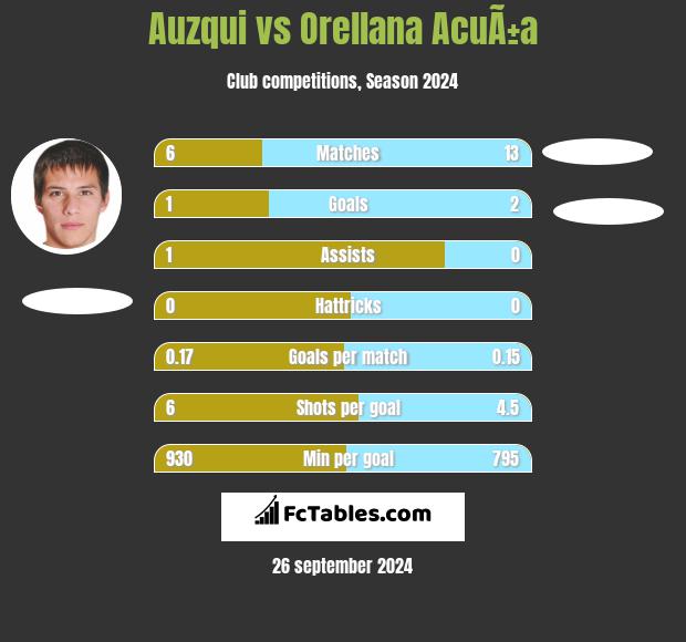 Auzqui vs Orellana AcuÃ±a h2h player stats