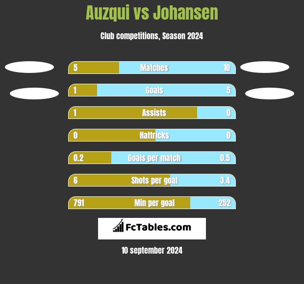 Auzqui vs Johansen h2h player stats