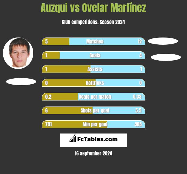 Auzqui vs Ovelar Martínez h2h player stats