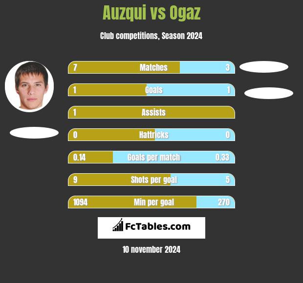 Auzqui vs Ogaz h2h player stats