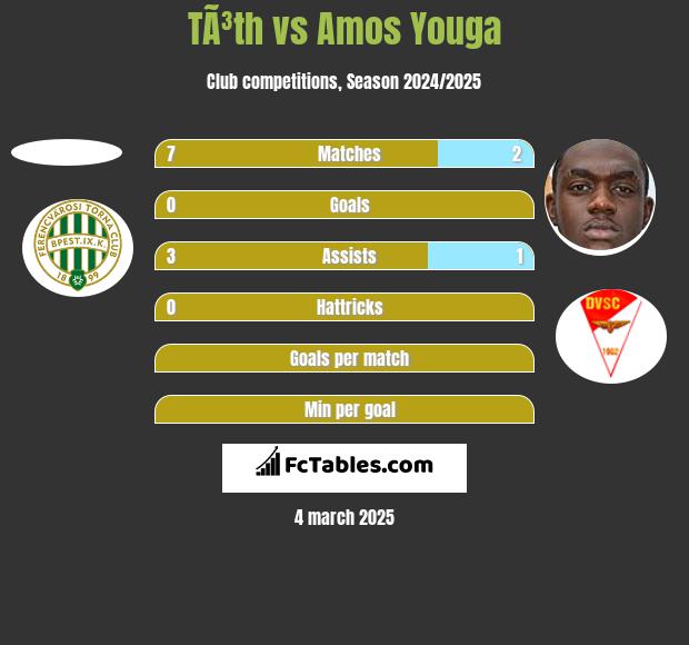 TÃ³th vs Amos Youga h2h player stats