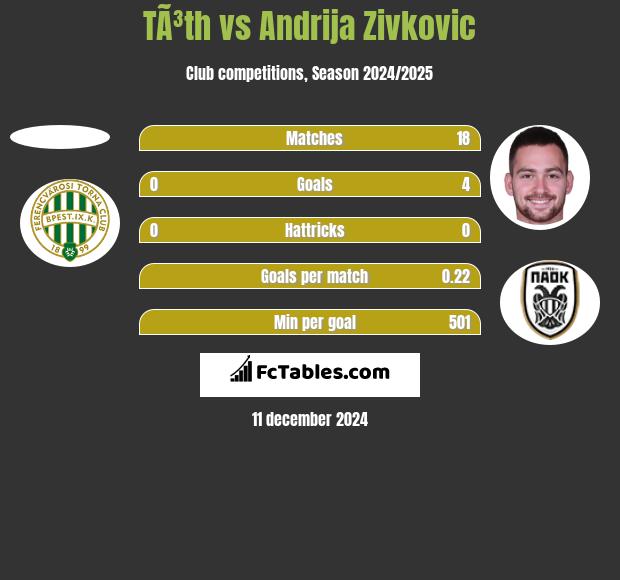 TÃ³th vs Andrija Zivković h2h player stats