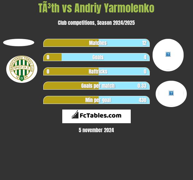 TÃ³th vs Andriy Yarmolenko h2h player stats