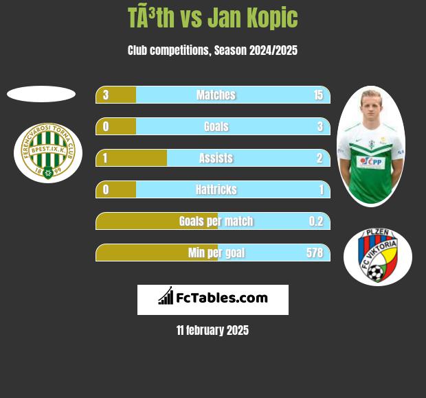 TÃ³th vs Jan Kopic h2h player stats