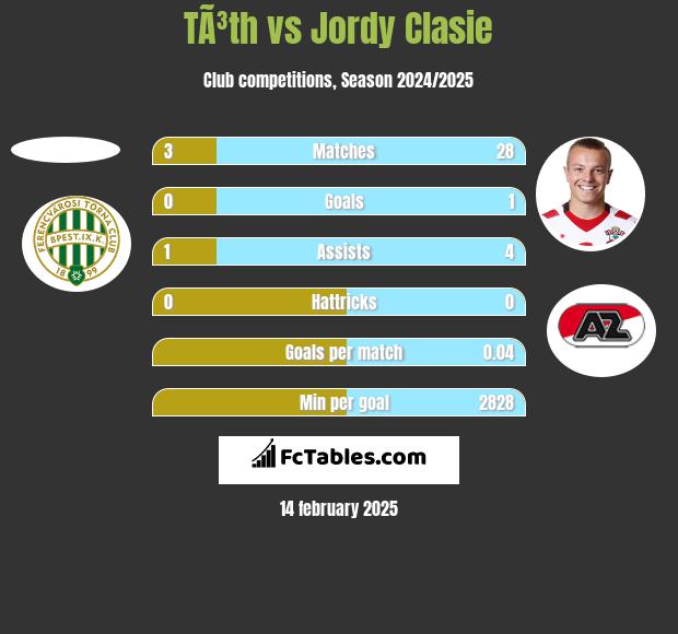 TÃ³th vs Jordy Clasie h2h player stats