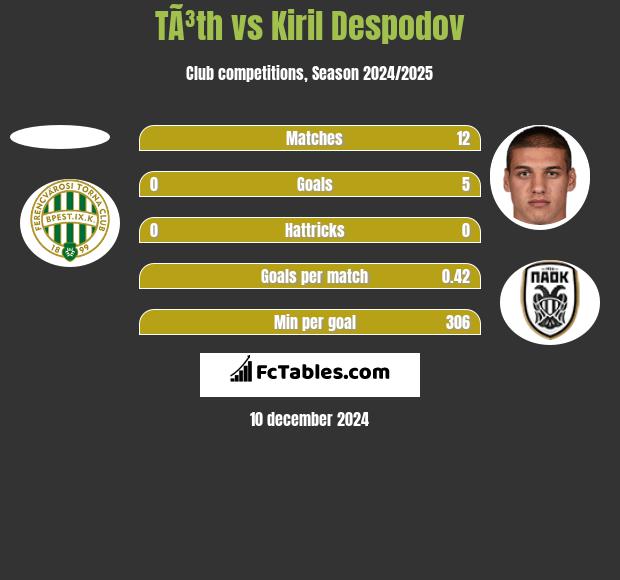 TÃ³th vs Kiril Despodov h2h player stats