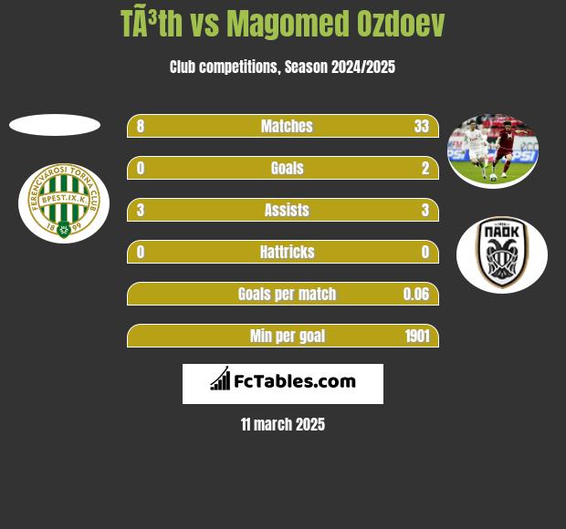 TÃ³th vs Magomed Ozdoev h2h player stats