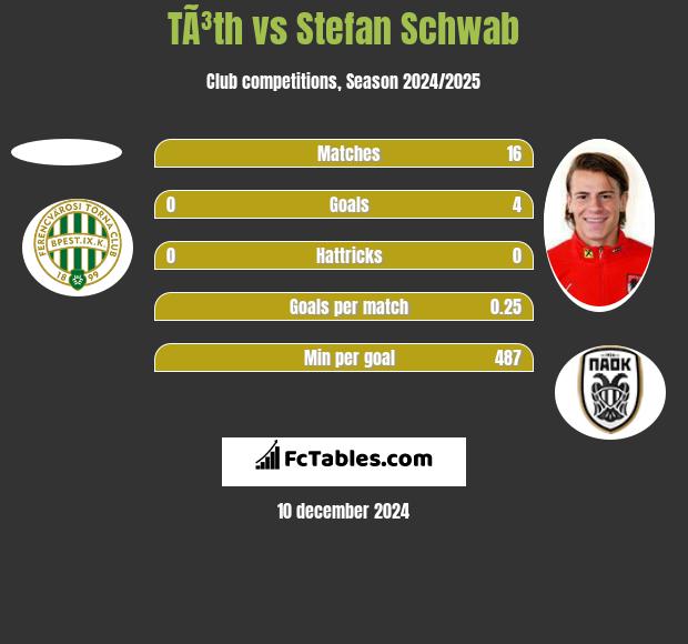 TÃ³th vs Stefan Schwab h2h player stats