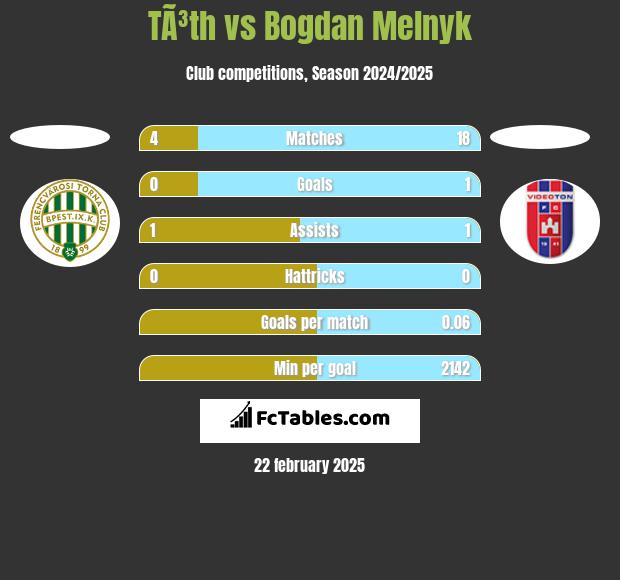 TÃ³th vs Bogdan Melnyk h2h player stats