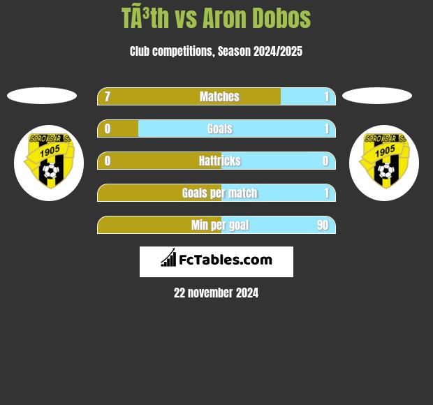 TÃ³th vs Aron Dobos h2h player stats