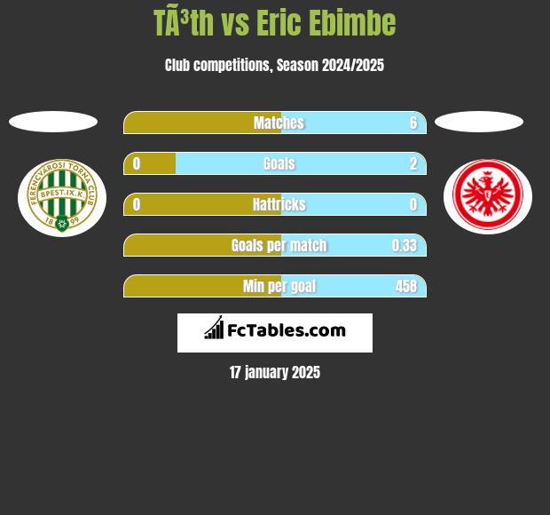 TÃ³th vs Eric Ebimbe h2h player stats