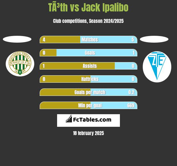 TÃ³th vs Jack Ipalibo h2h player stats