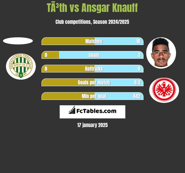 TÃ³th vs Ansgar Knauff h2h player stats