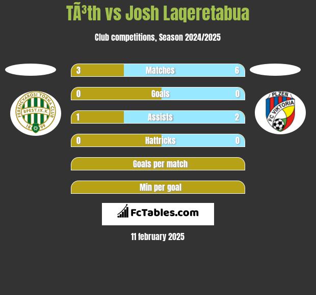 TÃ³th vs Josh Laqeretabua h2h player stats