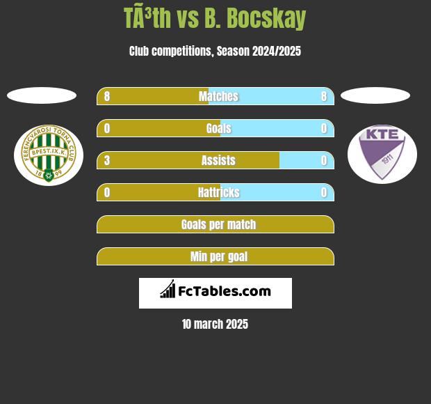 TÃ³th vs B. Bocskay h2h player stats