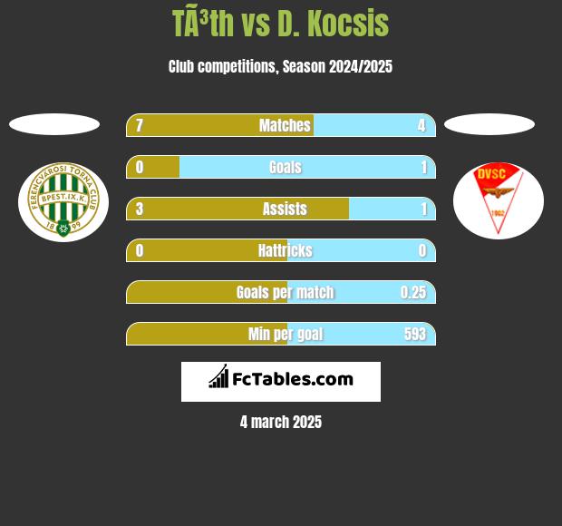 TÃ³th vs D. Kocsis h2h player stats