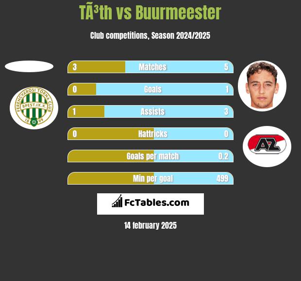 TÃ³th vs Buurmeester h2h player stats