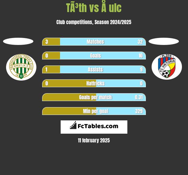 TÃ³th vs Å ulc h2h player stats