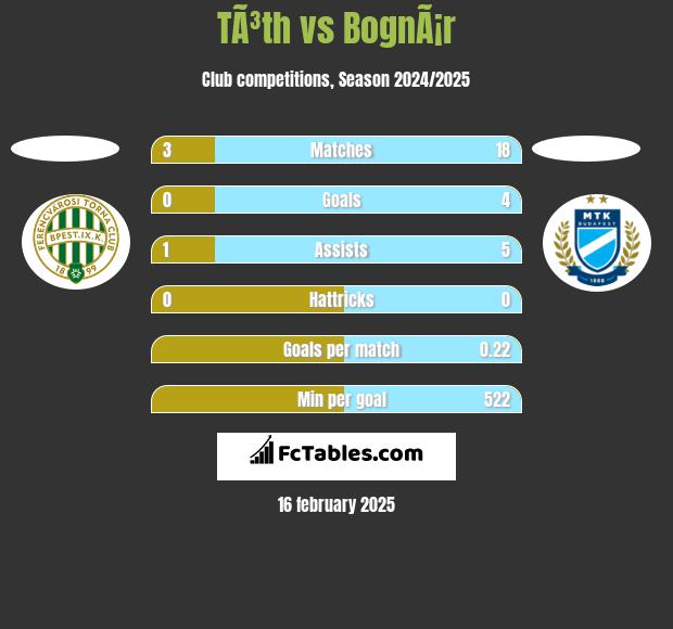 TÃ³th vs BognÃ¡r h2h player stats