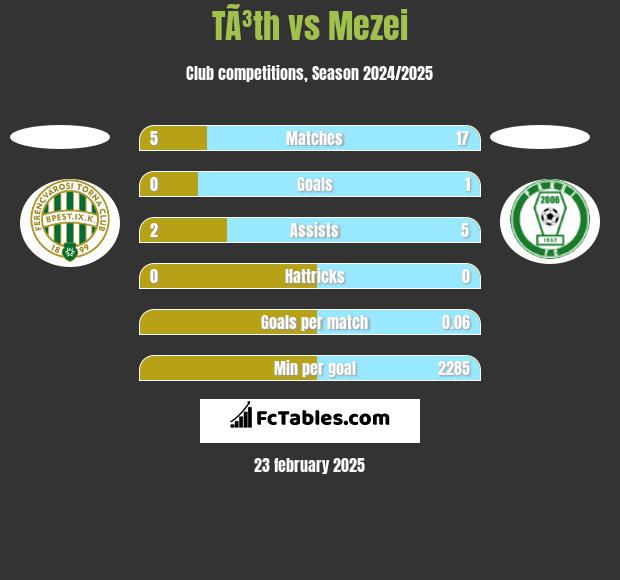 TÃ³th vs Mezei h2h player stats