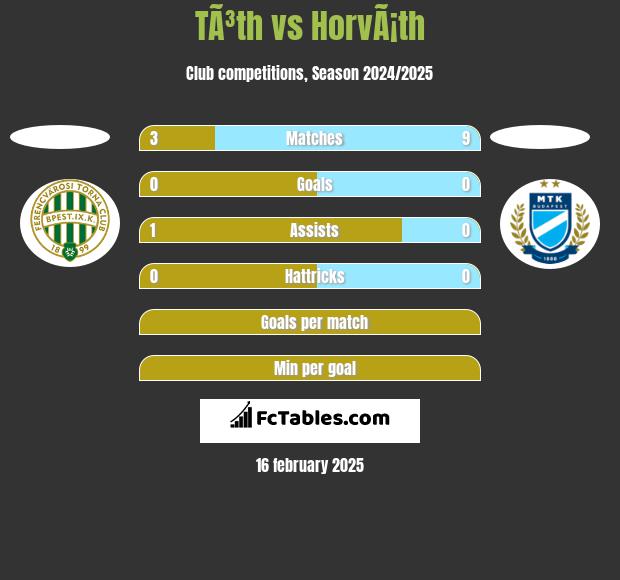 TÃ³th vs HorvÃ¡th h2h player stats