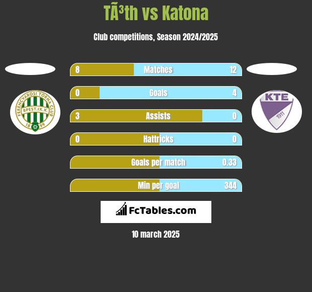 TÃ³th vs Katona h2h player stats