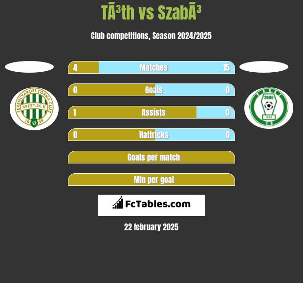 TÃ³th vs SzabÃ³ h2h player stats