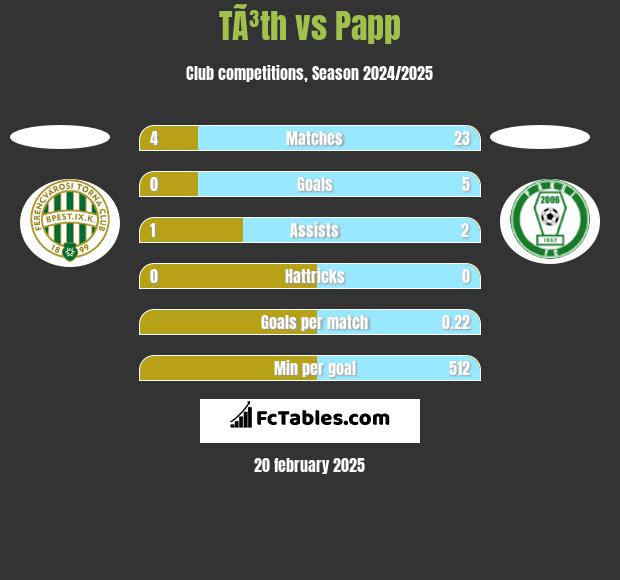 TÃ³th vs Papp h2h player stats