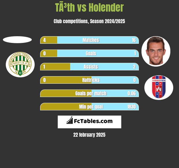 TÃ³th vs Holender h2h player stats