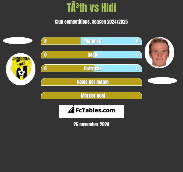 TÃ³th vs Hidi h2h player stats