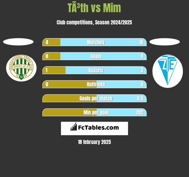 TÃ³th vs Mim h2h player stats