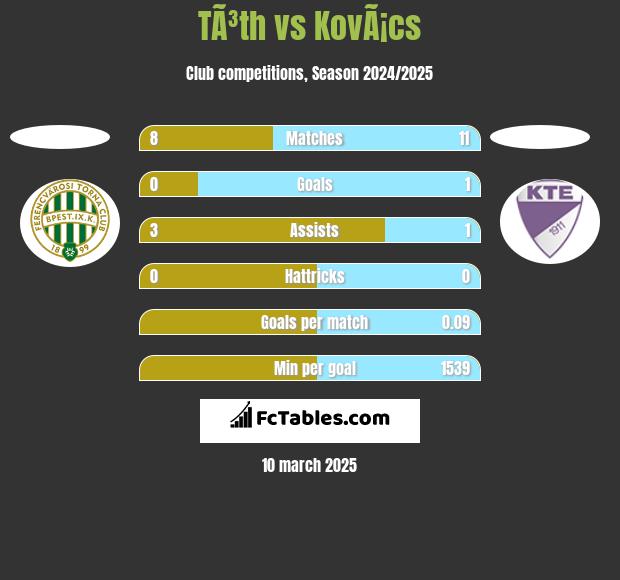 TÃ³th vs KovÃ¡cs h2h player stats