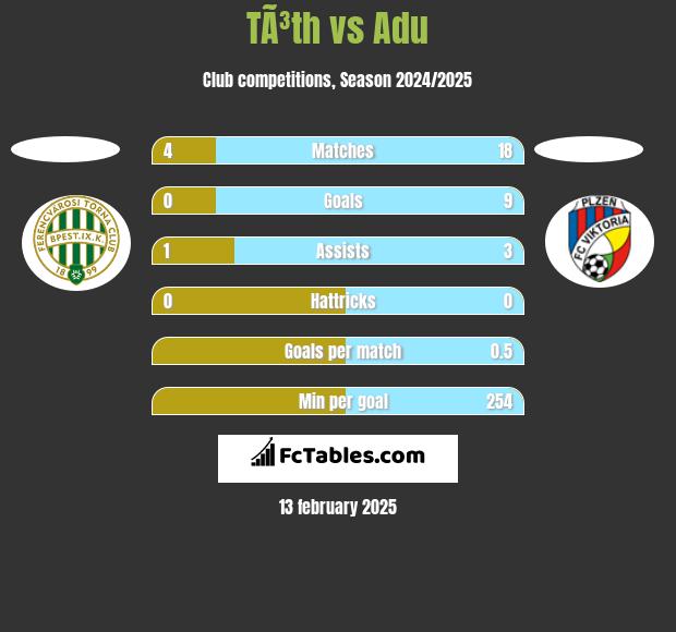 TÃ³th vs Adu h2h player stats