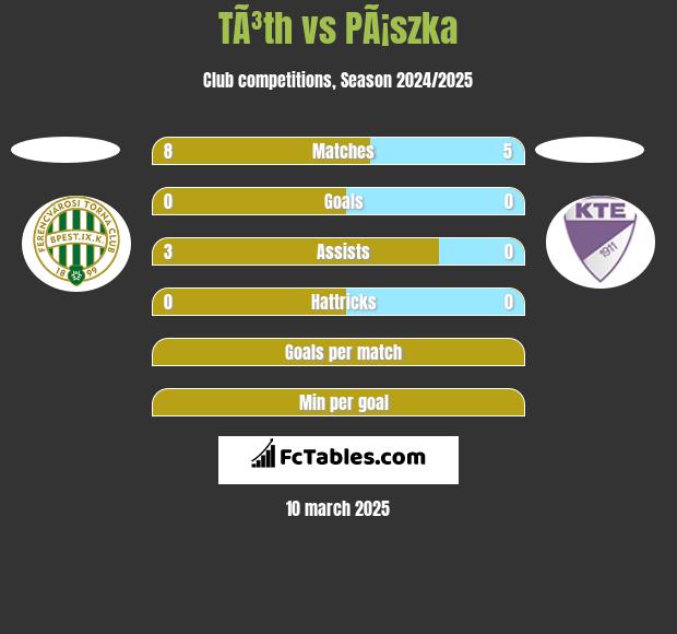 TÃ³th vs PÃ¡szka h2h player stats