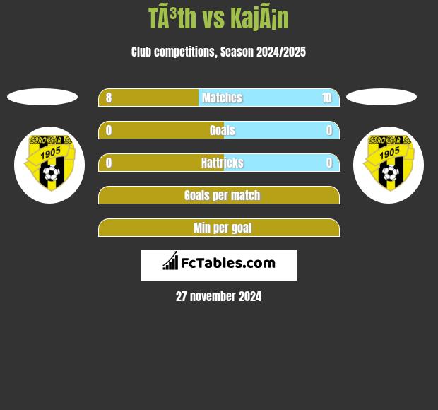 TÃ³th vs KajÃ¡n h2h player stats