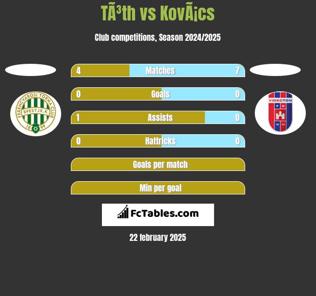 TÃ³th vs KovÃ¡cs h2h player stats