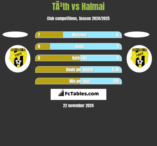 TÃ³th vs Halmai h2h player stats