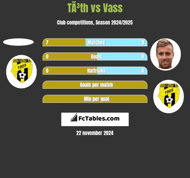 TÃ³th vs Vass h2h player stats