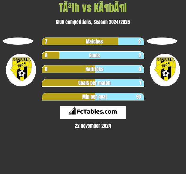 TÃ³th vs KÃ¶bÃ¶l h2h player stats