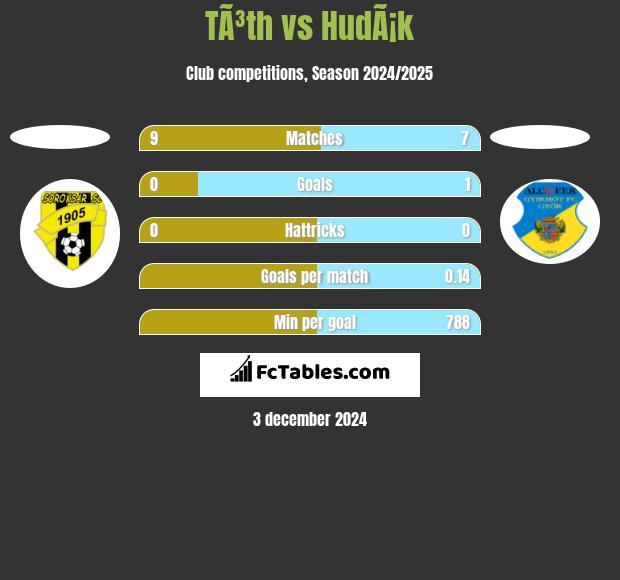 TÃ³th vs HudÃ¡k h2h player stats