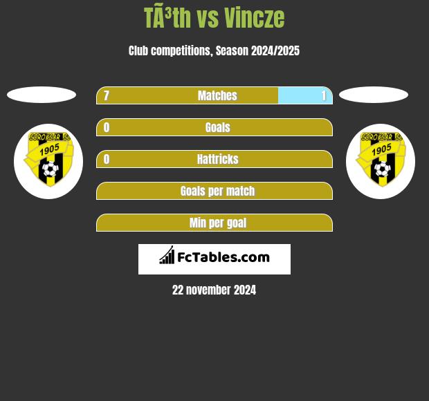 TÃ³th vs Vincze h2h player stats