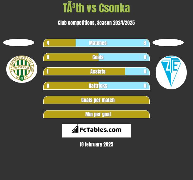 TÃ³th vs Csonka h2h player stats